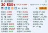 圣乔盘中异动 快速下挫5.12%报53.90美元