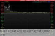 旭日企业(00393)6月3日耗资7.92万港元回购8.8万股