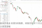 美股高开高走 标普500指数、纳指创去年11月以来最大单周涨幅