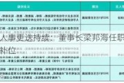 西安银行人事更迭持续：董事长梁邦海任职获批，行长一职待补位