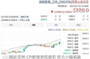 邦达亚洲:CPI数据表现疲软 欧元小幅收跌