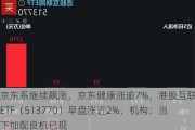 京东系继续飙涨，京东健康涨逾7%，港股互联网ETF（513770）早盘涨近2%，机构：当下加配良机已现