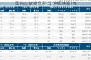 国内期货夜盘开盘 沪铜跌逾1%