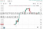 比特币ETF创5月份以来最大单周资金流入 净流入8.82亿美元