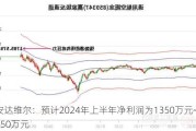 安达维尔：预计2024年上半年净利润为1350万元~1750万元