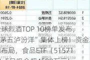 全球烈酒TOP 10榜单发布，“茅五泸汾洋”集体上榜！资金左侧布局，食品ETF（515710）5日吸金超4500万元！