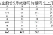 中国南方航空股份5月旅客周转量同比上升23.21%