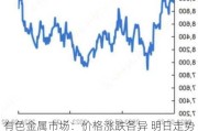 有色金属市场：价格涨跌各异 明日走势预测