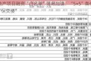 房地产项目融资“白名单”落地加速：“5+5”条件助力“保交楼”