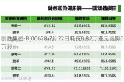 创胜集团-B(06628)7月22日耗资8.82万港元回购6万股