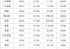 东风集团股份：1至5月累计汽车销量为81.19万辆 同比增长约5.9%