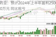 太龙药业：预计2024年上半年盈利2500万元-3000万元 同比扭亏