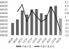 巴西中南部：10月甘蔗单产同比下降20%