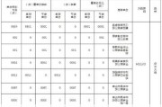 上期所仓单日报：多品种仓单变化各异