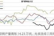 螺纹钢产量增加 14.23 万吨，社库连续三周增加