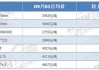 中钢网：钢材价格稳中偏强 社会库存下降3.6%