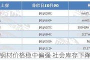 中钢网：钢材价格稳中偏强 社会库存下降3.6%