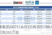 创维集团(00751)6月5日耗资约788.45万港元回购265万股