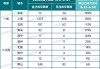 上海房地产新政效应显现：一手住房日均成交量增42%，端午假期成交上涨41%