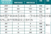 上海房地产新政效应显现：一手住房日均成交量增42%，端午假期成交上涨41%