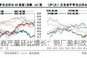 螺纹钢与热卷产量环比增长：钢厂盈利改善，市场谨慎看多