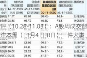 市场周评（10.28-11.03）：A股周成交创历史新高，关注本周（11月4日-8日）三件大事