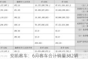 安凯客车：6月客车合计销量382辆