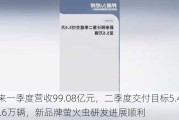 蔚来一季度营收99.08亿元，二季度交付目标5.4万―5.6万辆，新品牌萤火虫研发进展顺利