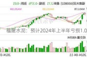 福建水泥：预计2024年上半年亏损1.05亿元