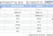 塞力医疗(603716.SH)：拟1000万元-2000万元回购股份