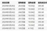 腾讯控股7月2日斥资约10亿港元回购271万股