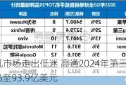 受益于手机市场走出低迷 高通2024年第三财季营收同比增长11%至93.9亿美元