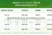 港股保险股走高 新华保险涨近8%