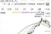 英伟达收跌超1.1%，市值回落至苹果下方，亚马逊连涨四天