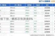 猪肉股下挫，鹏都农牧跌逾8%