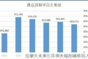 加拿大未来三年将大幅削减移民人数