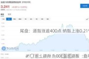 尾盘：道指涨逾400点 纳指上涨0.21%