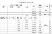 螺纹钢主力开盘价 3618.00 元