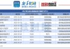 公募基金规模扩大3万亿：新基金发行连超千亿份