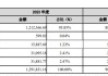 明牌珠宝：预计2024年上半年净利润为1200万元~1800万元 同比下降73.5%~82.33%