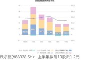 沃尔德(688028.SH)：上半年拟每10股派1.2元