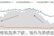 美国国债收益率下跌，油价与美债走势重叠