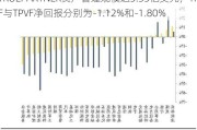 TRUEPARTNER资产管理规模达5.35亿美元，TPF与TPVF净回报分别为-1.12%和-1.80%