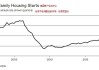 美国新屋开工数降至2020年6月以来最低