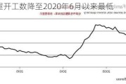 美国新屋开工数降至2020年6月以来最低