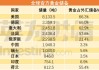 俄罗斯黄金储备首次突破2000亿美元 排名世界第五