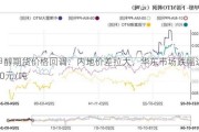 甲醇期货价格回调：内地价差拉大，华东市场跌幅达140元/吨