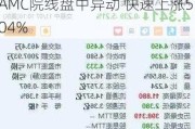 AMC院线盘中异动 快速上涨5.04%