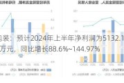 嘉美包装：预计2024年上半年净利润为5132.17万元~6665.92万元，同比增长88.6%~144.97%