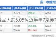 绝味食品大跌5.05% 近半年7家券商增持